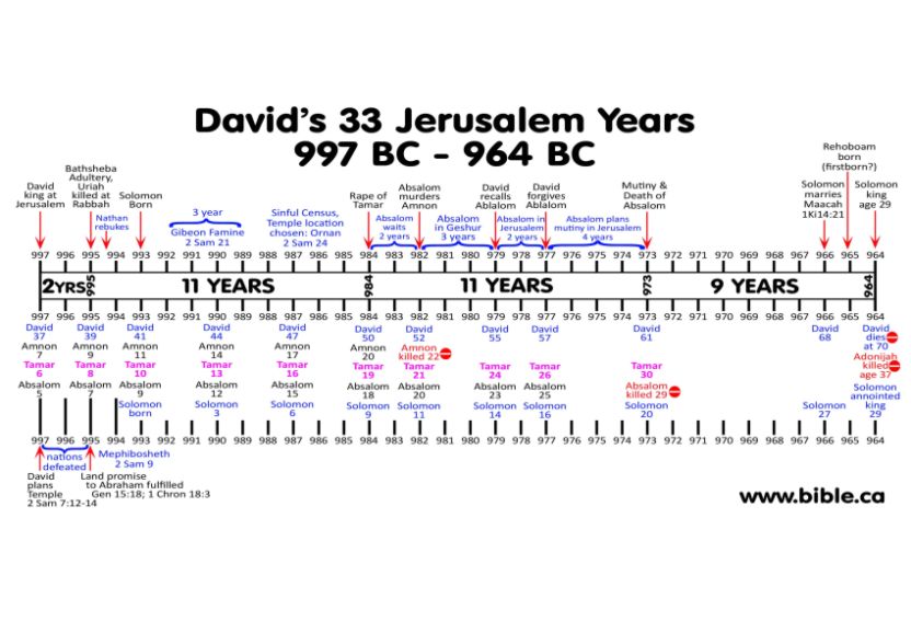 king david timeline bible references