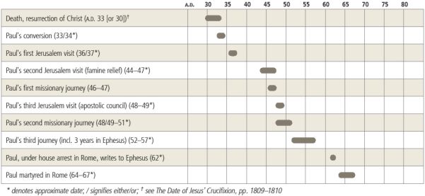 Apostle Paul Timeline Chart