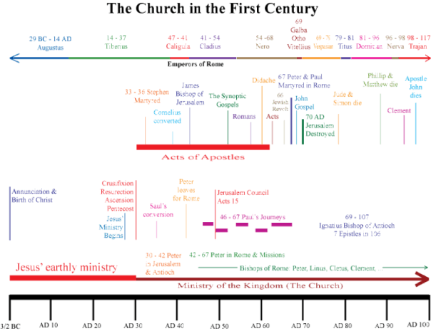 first-century-timeline.gif