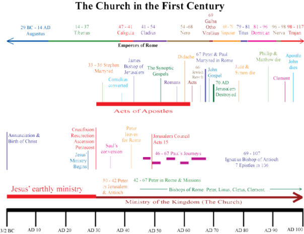 Apostle Paul Timeline Chart