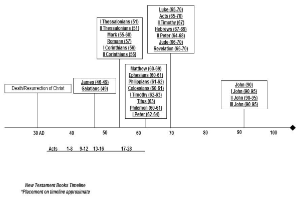 Chart Of New Testament Books