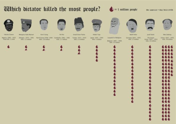 which_dictator_killed_the_most_people.jpg