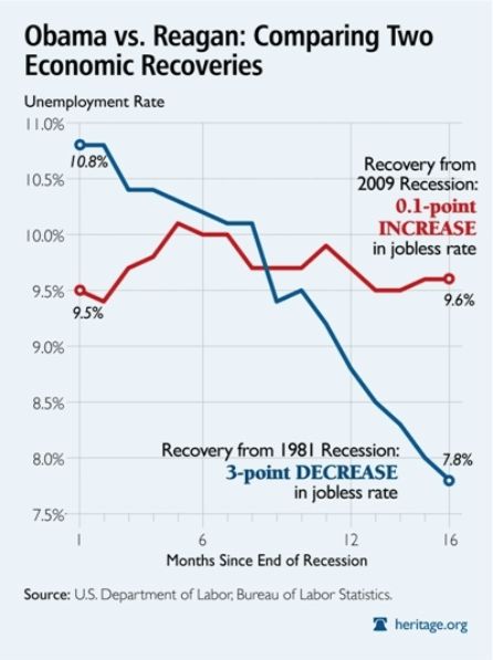 obama-vs-reagan-recoveries-chart.jpg