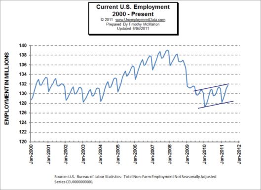 employment-2000-2011may.jpg