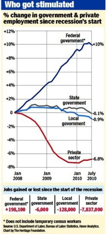 nypost_federal_vs_private_sector_jobs.jpg