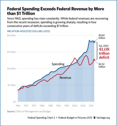 growth-federal-spending-revenue-606.jpg