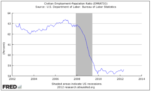 employment-to-population-ratio-june-1-2012.gif